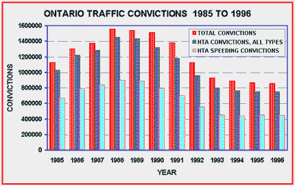 Ontario Traffic Convictions 1985-1996