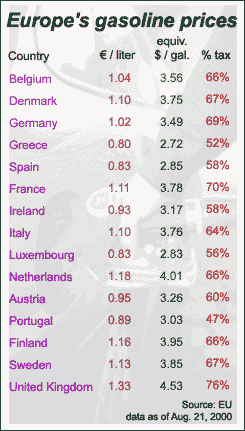 chart of fuel prices and taxes in Europe