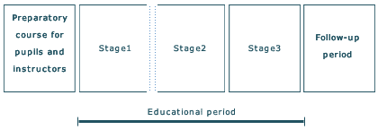 chart shows 5 stages, with 3 educational