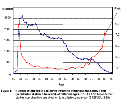 chart shows number of drivers in accidents involving injury