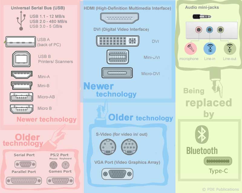 pc ports infographic